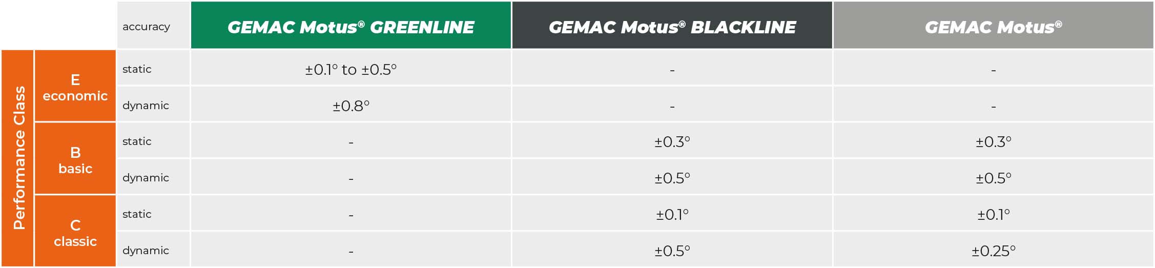 Performance Classes GEMAC Motus